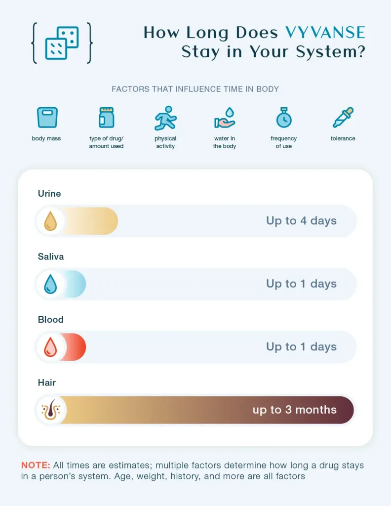 Do you have to take Vyvanse every day