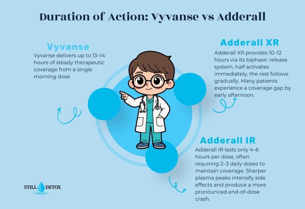 Is Vyvanse stronger than dexamphetamine