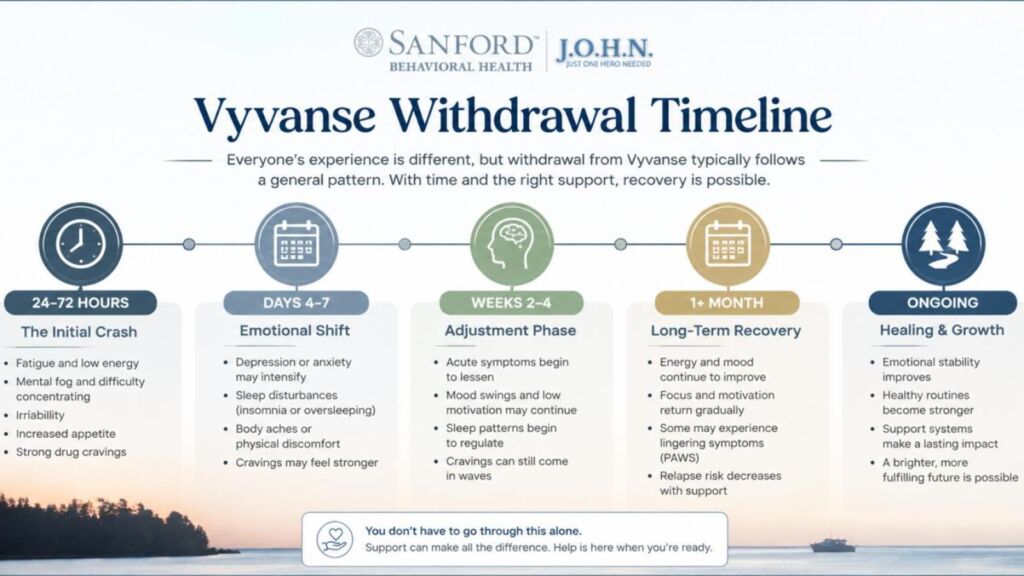 How long does Vyvanse anxiety last